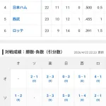 パ・リーグ、首位から最下位までたったの4.5G差ガチで混戦