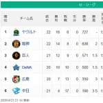 【4/23】中日●●●●●●●●●●●●●広島●●●●●●横浜巨人○○○