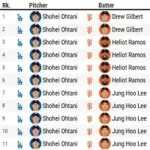 大谷翔平のストレート限界突破ｗｗｗｗｗｗｗｗｗｗｗｗｗホップアップしてるｗｗｗｗｗｗ