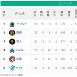 【4/23】ヤ==神=-巨=-/横/===広===-中【順位スレ】