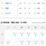 【朗報】パ・リーグ、首位から最下位までたったの4.5G差ガチで混戦
