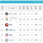 【4/23】パ・リーグ順位表｜また借金生活…日ハムの現在順位がこちら