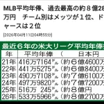 メジャー平均年俸が8億2800万で過去最高の金額にwwwwwwwwww