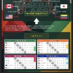 WBC日本代表「史上最強と言われたチームがアッサリ敗退しました」