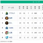 【セ順位スレ】燕-=虎==兎-星-//===鯉===竜【4/24】