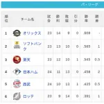 【4/24】パ・リーグ順位表｜借金2か…日ハムの現在順位がこちら