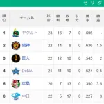 【セ順位スレ】燕-=虎==兎-星-//===鯉===竜