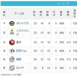 【4/24】檻=鷹-鷲=/=公-猫=鴎
