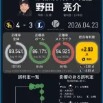 【悲報】NPBの審判、限界突破wwwwwwwwwwwwwww