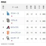ドジャース、思ったより強くないwwwwwwwwwwwwwwwwww