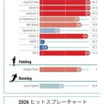 【朗報】村上宗隆の守備指標、メジャーでもトップクラスであることが判明