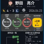 NPBの審判、1試合で3点レベルの誤判定か
