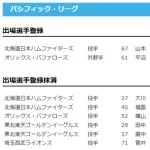 【公示】山本拓実を登録  大川慈英、福島蓮を登録抹消 ／24日公示