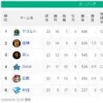 【4/24】ヤ=-神==巨-横-/===広===中【順位スレ】