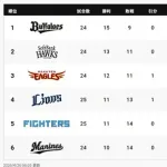 パリーグ5位 北海道日本ハムファイターズ←これ