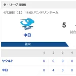 中日ドラゴンズ、首位ヤクルトを圧倒