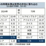 【悲報】政府さん「2075年の日本のGDP予測してみたらヤバすぎる結果になった」・・・・・・・・・