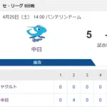 【試合結果】ヤクルト2-5中日　小川6回5失点  古賀増田タイムリー