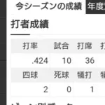 平沢大河 .424(33-14) OPS1.094