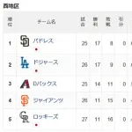 【悲報】ドジャース2位←これw w w w w w w w w w w w w w w w w w w w