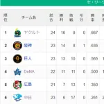 【セ順位スレ】燕=虎-=兎-=/星/====鯉-==竜