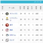 【4/25】パ・リーグ順位表｜借金3…日ハムの現在順位がこちら