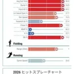 Fangraphs最新分析 「村上はボール球を振らないが空振りは多いので