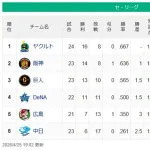 【セ順位スレ】燕=虎-=兎-=/星/===鯉-==竜【4/25】