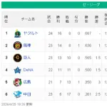 【4/25】ヤ=神=-巨=-/横/===広==-中【順位スレ】