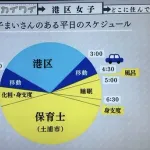 【悲報】保育士さん「手取り17万、生活できません…」←子供と遊ぶだけの楽な仕事でどんだけ貰おうとしてんねんｗｗｗｗｗｗｗｗｗｗ