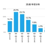 【悲報】平均的な大卒35歳の年収ってどんなもん？・・・・・・・・・