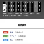 オリックス 日本ハムに4対2で勝利！！ホーム10連勝！！！
