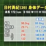 【悲報】バナナマン日村さん、ガチでやばそう・・・・・・・・・