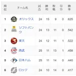【悲報】日ハム、5位転落