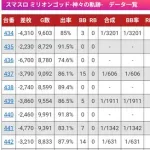 【悲報】スマスロ「ミリオンゴッド神々の軌跡」、ホール割93~95%を連日記録してしまう・・・・・・・・・