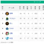 【4/26】神ヤ=-巨==/-横===広=-中【順位スレ】