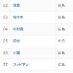 広島カープの規定到達での2割打者、いなくなる