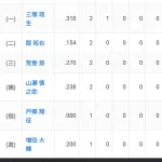 【朗報】戸郷さん、DHとして新たな出場機会を見出してしまう
