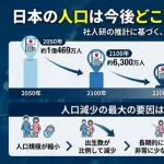 【悲報】2200年の日本さん、人口900万人になってしまうｗｗｗｗｗｗｗｗｗｗ