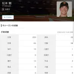 巨人松本剛さん、なんか普通に戦力になる