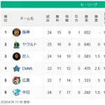 【セ順位スレ】虎燕-=兎==//-星===鯉-=竜【4/26】