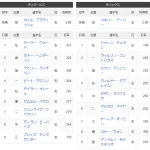 【悲報】レッドソックス臨時監督、さっそく吉田正尚さんをベンチにぶちこむ
