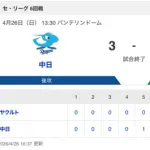 【試合結果】中日 3-0 ヤクルト 高橋宏斗が7回無失点&決勝打の大活躍！杉浦-松山の方程式で繋いで今季初の3連勝&3タテ！！！
