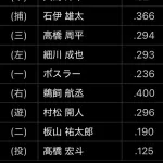 【朗報】井上一樹、打線の組み方は割と健常ｗｗｗｗｗｗｗｗｗｗｗｗｗｗｗｗｗｗｗｗｗｗｗｗｗｗｗｗ