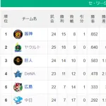 【セ順位スレ】燕虎-=兎==//-星===鯉-=竜