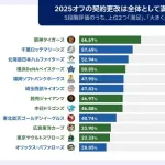 プロ野球「契約更改満足度」　阪神が1位　3年連続最下位だった楽天は9位に改善される