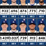 ドジャースのタッカーとかいう期待外れ　年俸88.9億円
