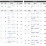 【悲報】レッドソックス臨時監督、さっそく吉田正尚さんをベンチにぶちこむ