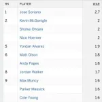 【画像】大谷翔平さん、WARがメジャーリーグ全体で2位