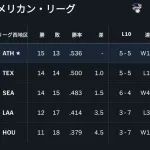 アスレチックスとかいうマイナー球場に借りぐらしの球団、なんか地区首位になるwwwwwwwwwwwwwwwwwwwwwwww
